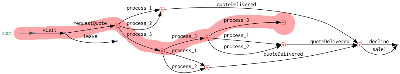 buggy process